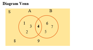 Soal Himpunan Diagram Venn UtakAtikOtak